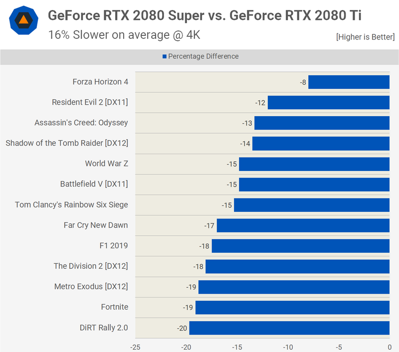 Illustration for article titled Nvidia Geforce RTX 2080 Super Review: Just A Bit Of A Boost